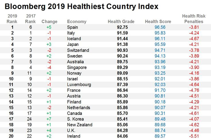 Indice Bloomberg 2019 des pays les plus sains, partie 1