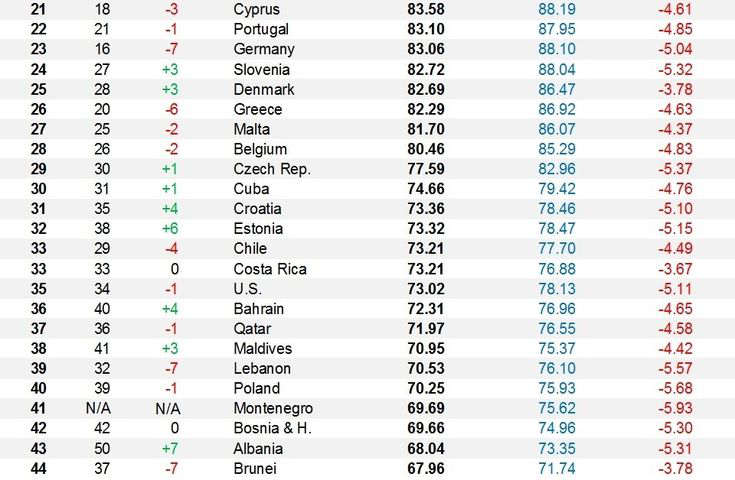 Bloomberg 2019 Healthiest Country Index deel 2