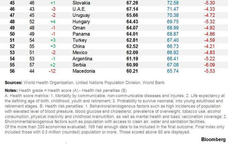 Index Bloomberg 2019 des pays les plus sains - partie 3
