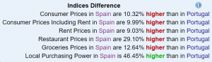 spain versus portugal prices